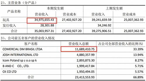 动漫产业半年报 数字内容制作服务领域冰火两重天，18家公司盈利分化显著